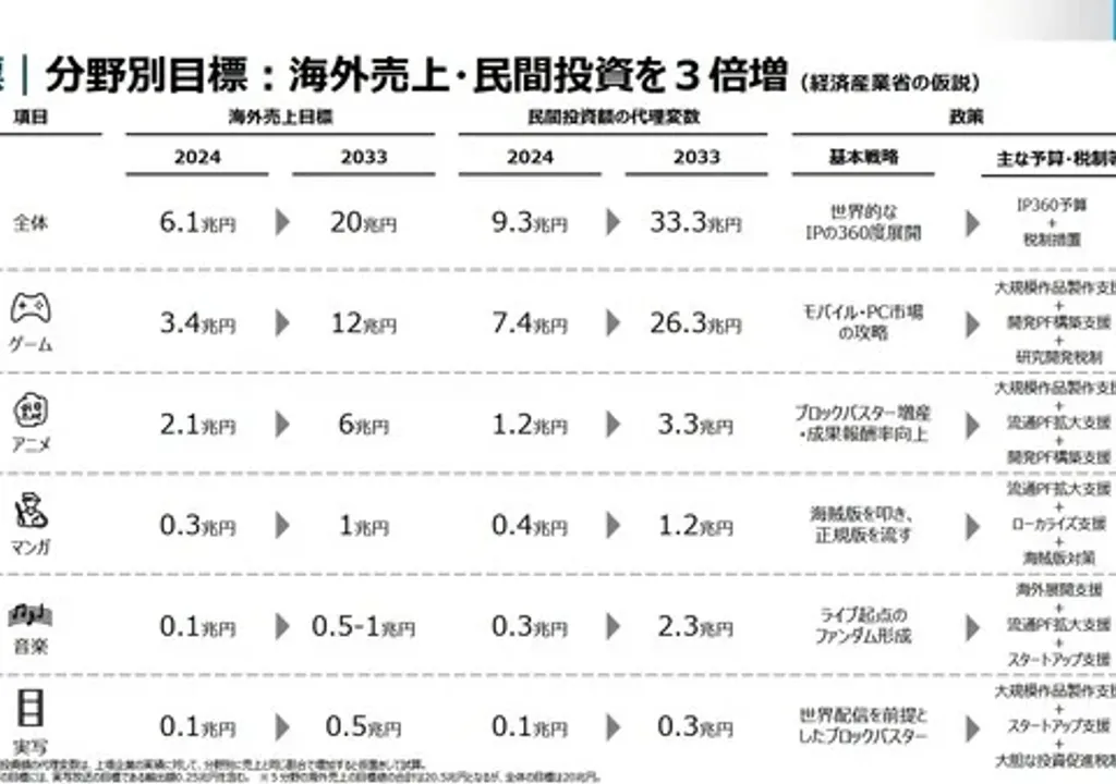 Gráfico mostrando a meta de crescimento do mercado de anime para 20 trilhões de ienes até 2033